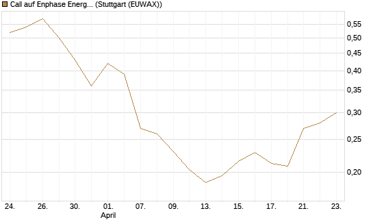Call auf Enphase Energy [Vontobel] Chart