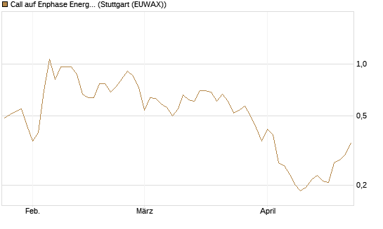 Call auf Enphase Energy [Vontobel] Chart