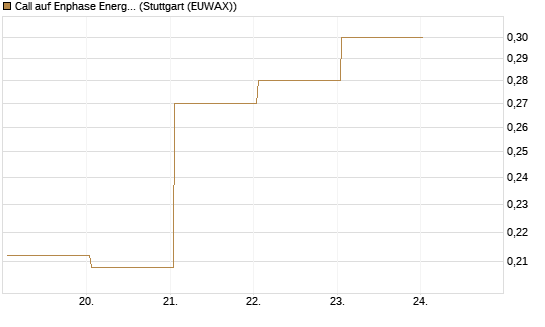 Call auf Enphase Energy [Vontobel] Chart