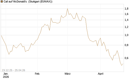 Call auf McDonald's [Vontobel] Chart