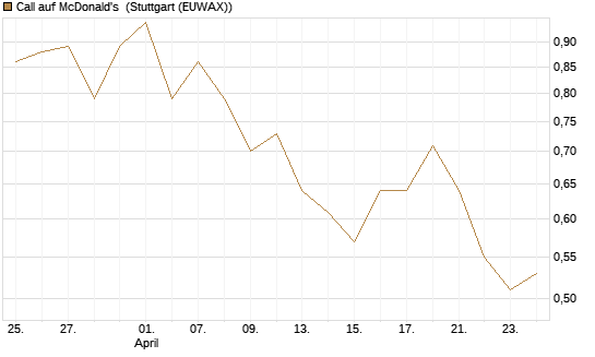 Call auf McDonald's [Vontobel] Chart