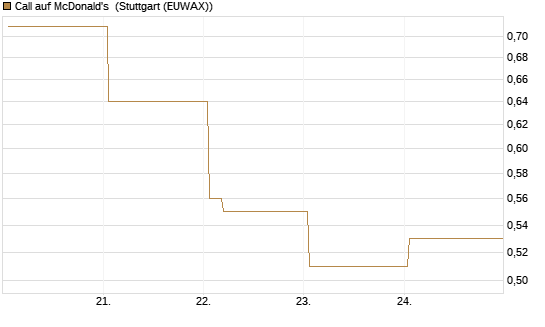 Call auf McDonald's [Vontobel] Chart