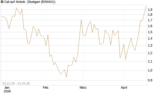 Call auf Airbnb [Vontobel] Chart
