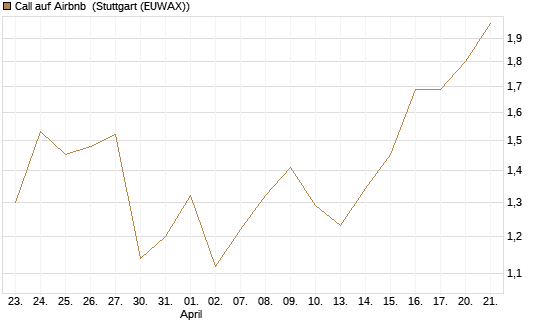 Call auf Airbnb [Vontobel] Chart
