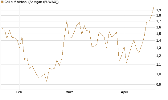Call auf Airbnb [Vontobel] Chart
