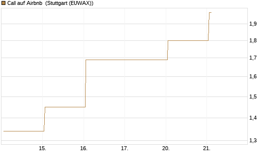 Call auf Airbnb [Vontobel] Chart