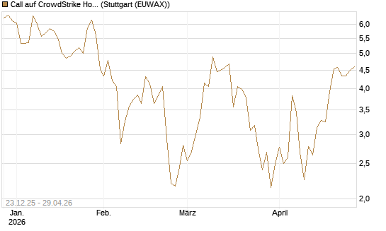 Call auf CrowdStrike Holdings Inc [Vontobel] Chart