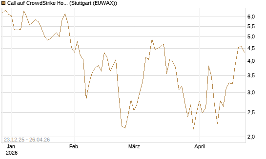 Call auf CrowdStrike Holdings Inc [Vontobel] Chart