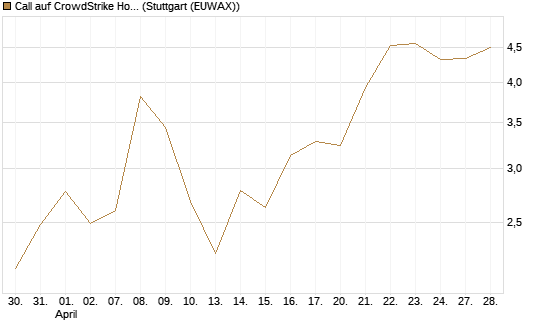 Call auf CrowdStrike Holdings Inc [Vontobel] Chart