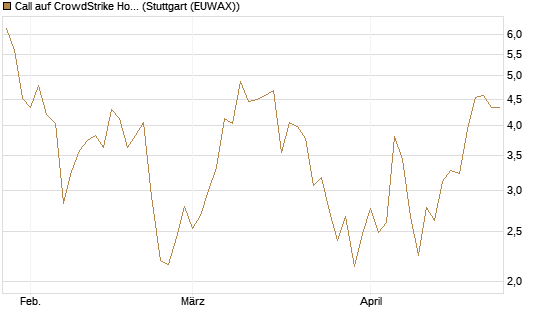 Call auf CrowdStrike Holdings Inc [Vontobel] Chart