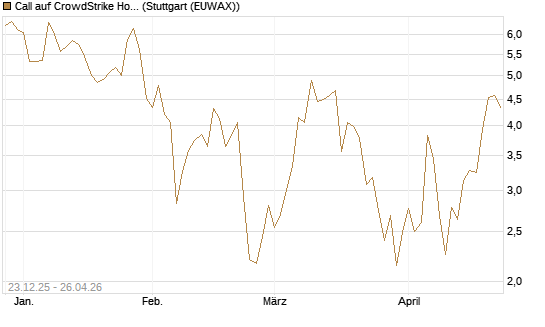 Call auf CrowdStrike Holdings Inc [Vontobel] Chart