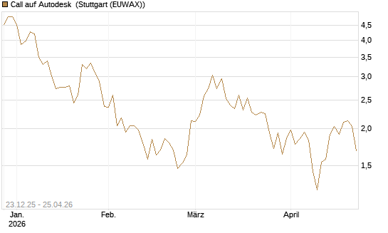 Call auf Autodesk [Vontobel] Chart