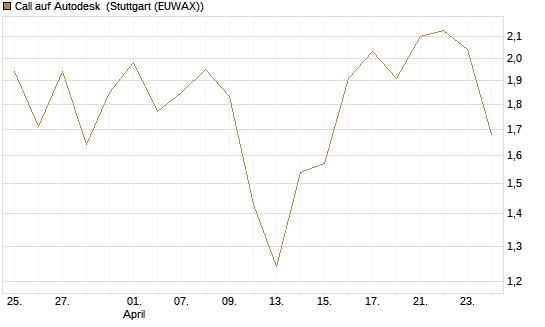Call auf Autodesk [Vontobel] Chart