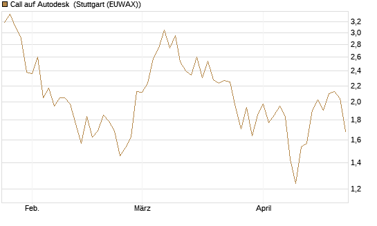 Call auf Autodesk [Vontobel] Chart