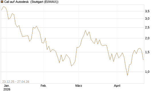 Call auf Autodesk [Vontobel] Chart