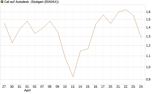 Call auf Autodesk [Vontobel] Chart