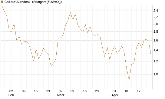Call auf Autodesk [Vontobel] Chart
