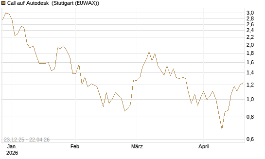 Call auf Autodesk [Vontobel] Chart