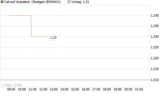Call auf Autodesk [Vontobel] Chart
