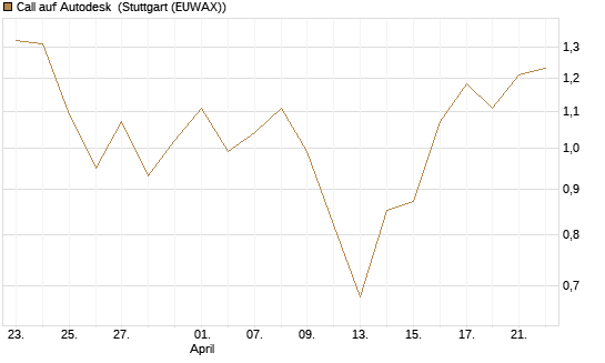 Call auf Autodesk [Vontobel] Chart