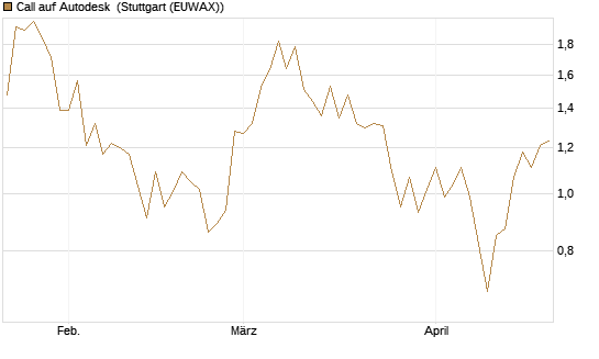Call auf Autodesk [Vontobel] Chart