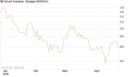 Call auf Autodesk [Vontobel] Chart