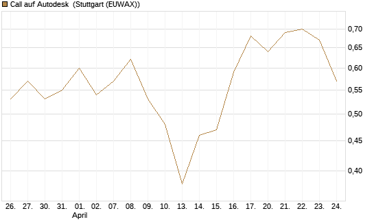 Call auf Autodesk [Vontobel] Chart