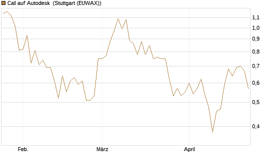 Call auf Autodesk [Vontobel] Chart