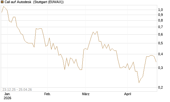 Call auf Autodesk [Vontobel] Chart