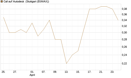 Call auf Autodesk [Vontobel] Chart