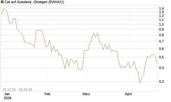 Call auf Autodesk [Vontobel] Chart