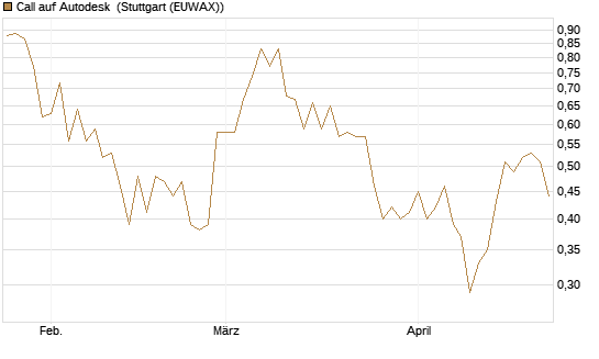 Call auf Autodesk [Vontobel] Chart