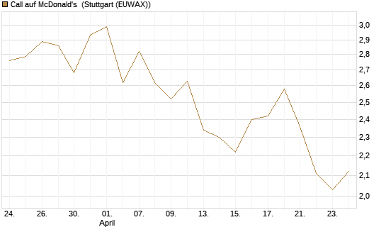 Call auf McDonald's [Vontobel] Chart