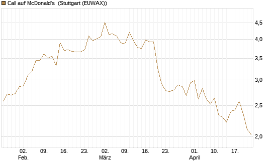 Call auf McDonald's [Vontobel] Chart
