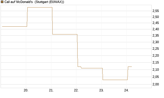 Call auf McDonald's [Vontobel] Chart