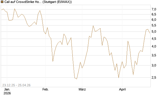 Call auf CrowdStrike Holdings Inc [Vontobel] Chart
