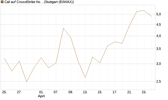 Call auf CrowdStrike Holdings Inc [Vontobel] Chart