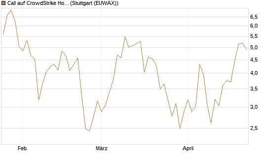 Call auf CrowdStrike Holdings Inc [Vontobel] Chart