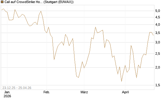 Call auf CrowdStrike Holdings Inc [Vontobel] Chart
