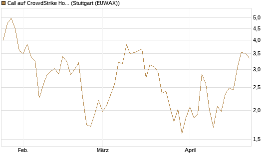 Call auf CrowdStrike Holdings Inc [Vontobel] Chart