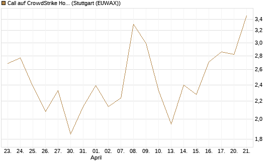 Call auf CrowdStrike Holdings Inc [Vontobel] Chart