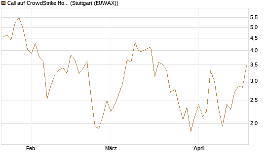 Call auf CrowdStrike Holdings Inc [Vontobel] Chart