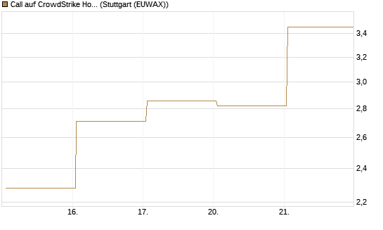 Call auf CrowdStrike Holdings Inc [Vontobel] Chart