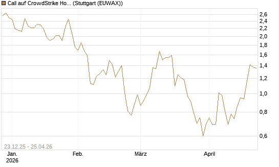 Call auf CrowdStrike Holdings Inc [Vontobel] Chart