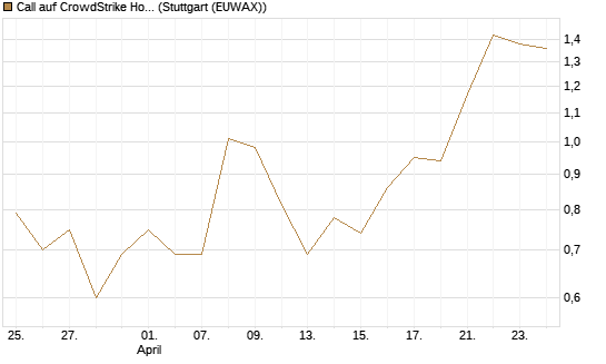 Call auf CrowdStrike Holdings Inc [Vontobel] Chart