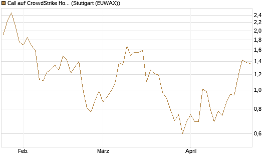 Call auf CrowdStrike Holdings Inc [Vontobel] Chart