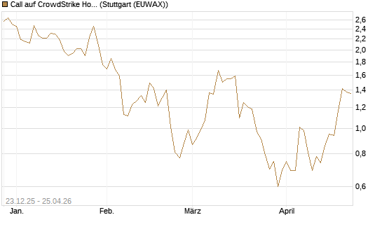 Call auf CrowdStrike Holdings Inc [Vontobel] Chart
