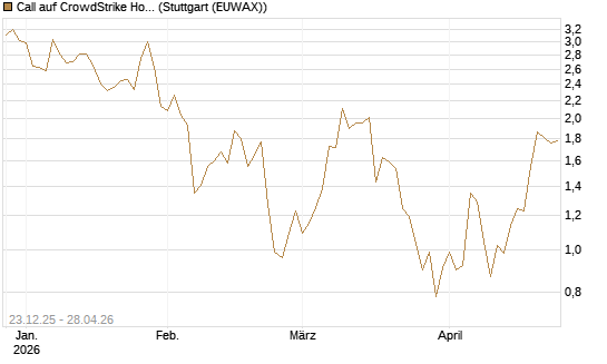 Call auf CrowdStrike Holdings Inc [Vontobel] Chart