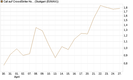 Call auf CrowdStrike Holdings Inc [Vontobel] Chart