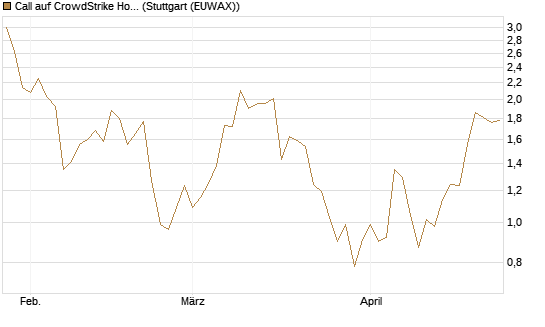 Call auf CrowdStrike Holdings Inc [Vontobel] Chart